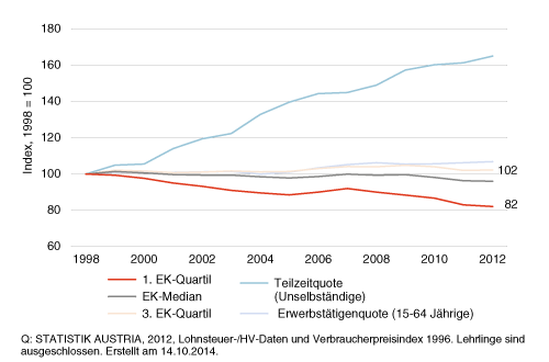 Entwicklung Bruttoeinkommen 1998 bis 2012, aus "Wie geht's Österreich?", Statistik Austria 2014