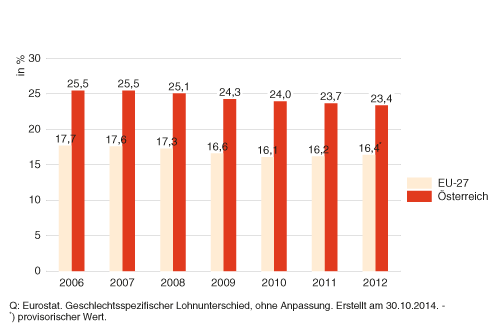 Gender Pay Gap in Österreich und in der EU, aus "Wie geht's Österreich?", Statistik Austria, 2014