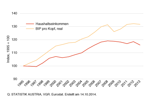 Entwicklung Haushaltseinkommen im Vergleich zur Entwicklung des BIP, aus "Wie geht's Österreich?", Statistik Austria 2014