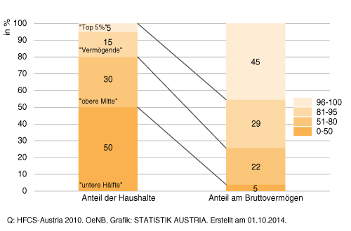 Vermögensverteilung nach Haushalten, Gesamtvermögen, aus "Wie geht's Österreich?", Statistik Austria, 2014