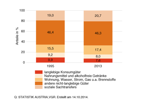 Zusammensetzung der Konsumausgaben, Vergleich ... mit ..., aus "Wie geht's Österreich?", Statistik Austria, 2014