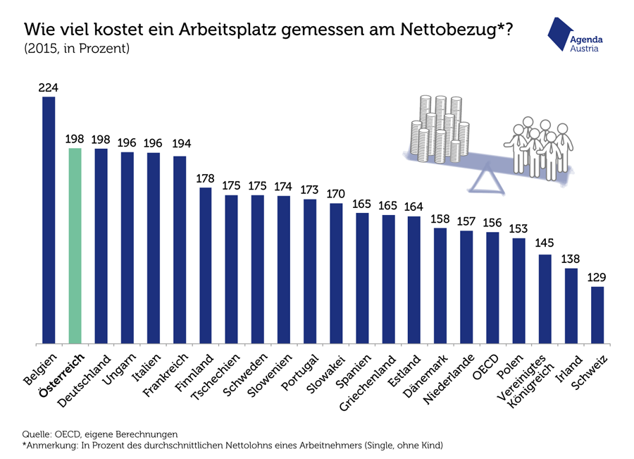 Grafik der Woche der Agenda Austria vom 26. 9. 2016. "Was kostet ein Arbeitsplatz gemessen am Nettobezug?". Quelle: Agenda Austria, Newsletter vom 26. September 2016